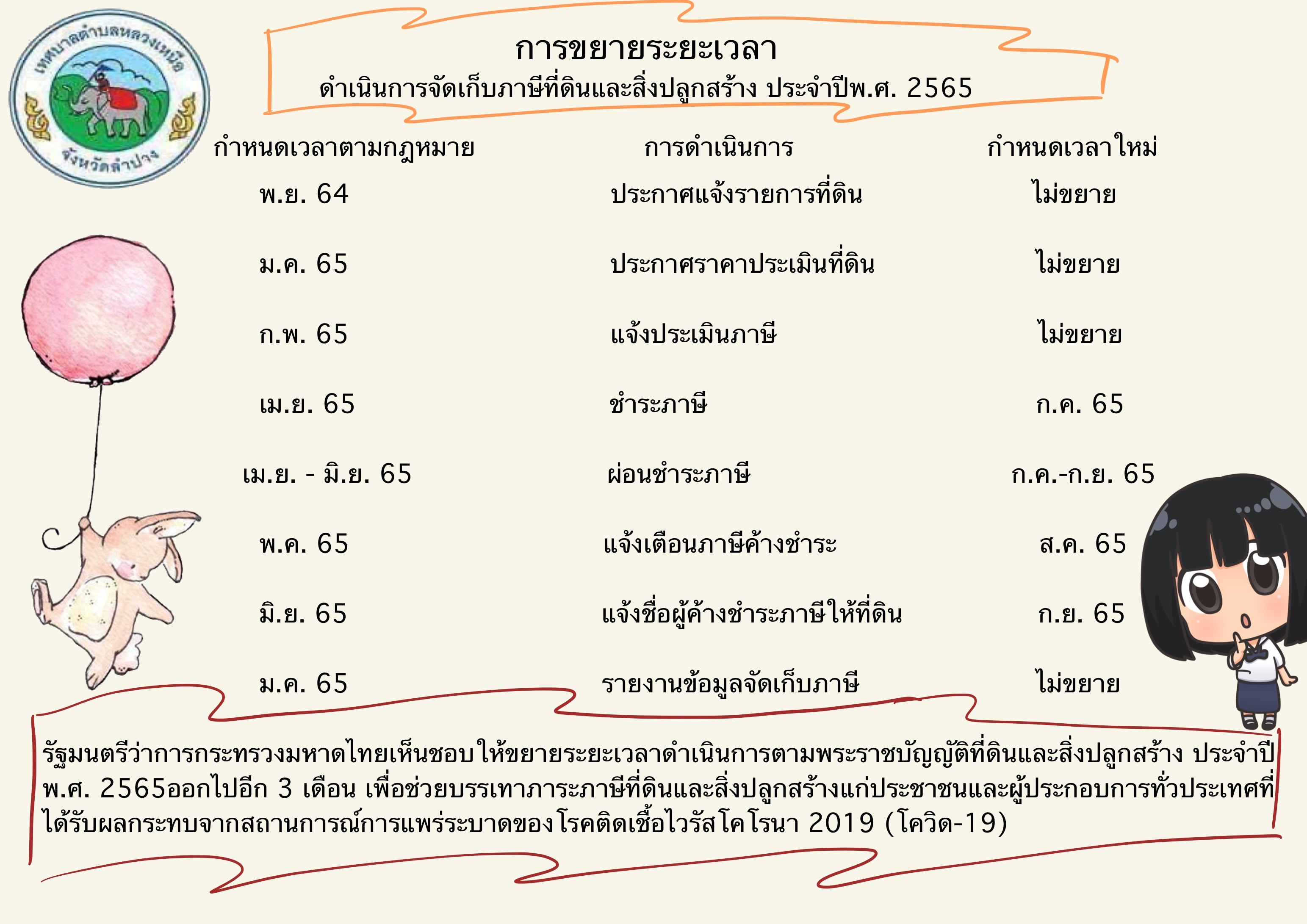 การขยายระยะเวลา ดำเนินการจัดเก็บภาษีที่ดินและสิ่งปลูกสร้าง ประจำปีพ.ศ. 2565