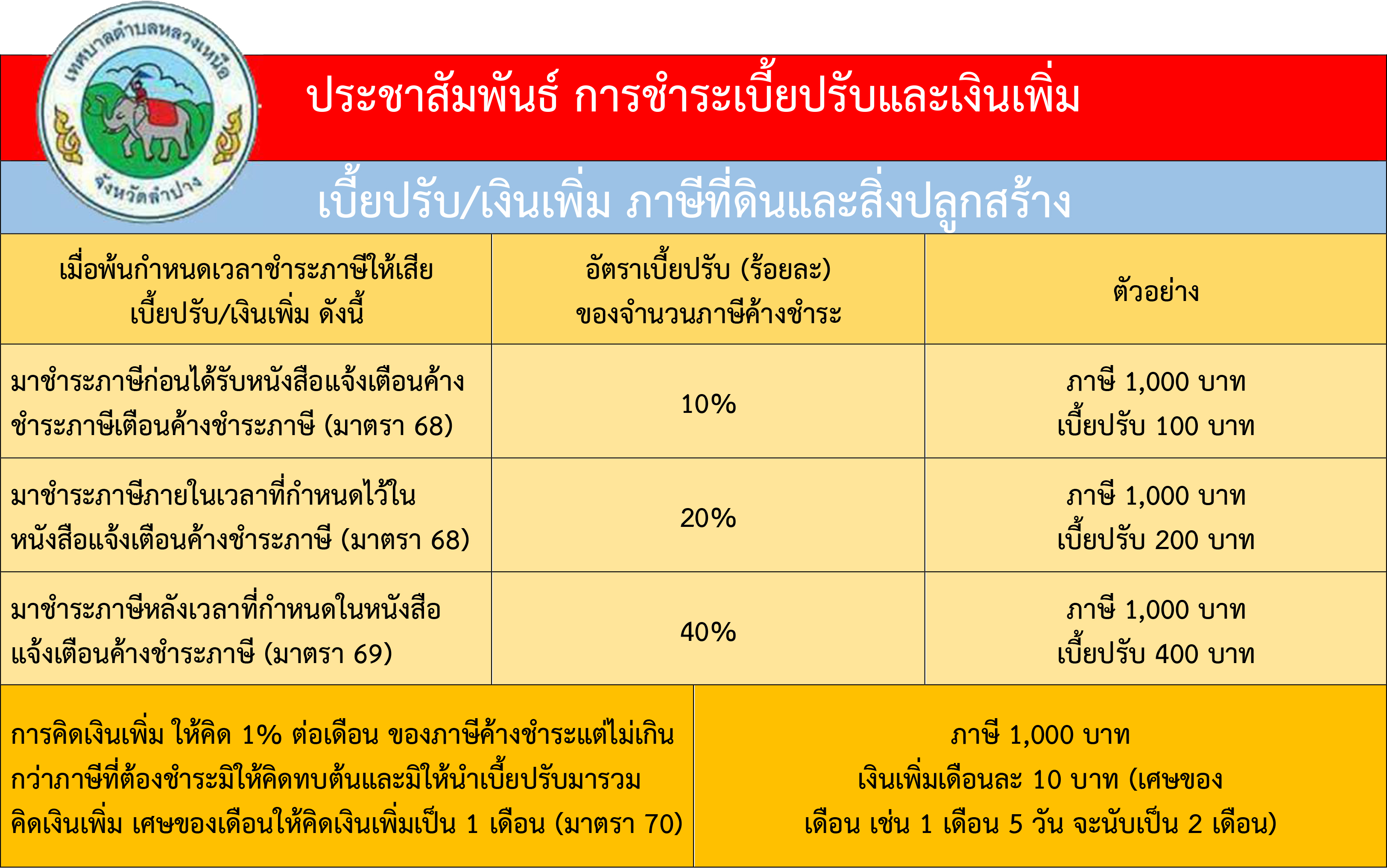 ประชาสัมพันธ์ การชำระเบี้ยปรับและเงินเพิ่ม